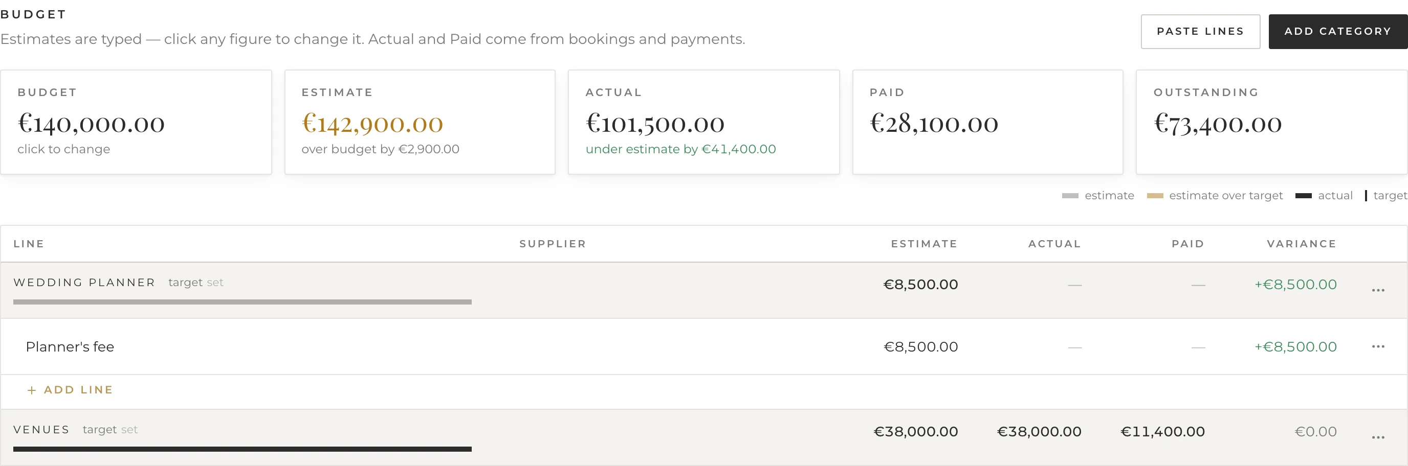 The budget of a wedding in Order of Day. A strip across the top reads: budget €140,000.00, estimate €142,900.00 (over budget by €2,900.00), actual €101,500.00 (under estimate by €41,400.00), paid €28,100.00, outstanding €73,400.00. Below it a table of budget lines with estimate, actual, paid and variance columns: a Wedding planner category holding a €8,500.00 planner's fee with nothing yet actual or paid, and a Venues category at €38,000.00 estimated, €38,000.00 actual and €11,400.00 paid.